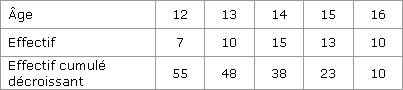 Remarques : 38est la somme des trois derniers effectifs (15 ; 13 ; 10 ...